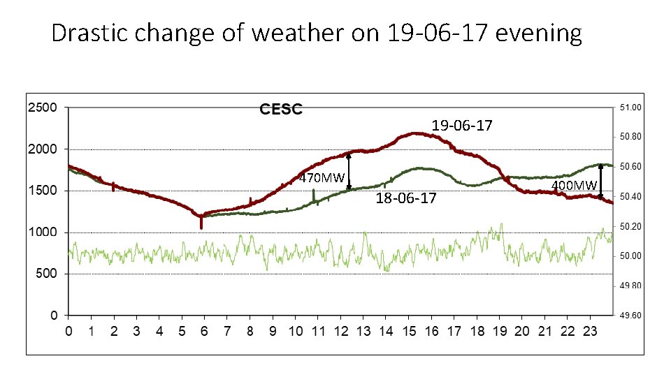 Drastic change of weather on 19 -06 -17 evening 19 -06 -17 470 MW Drastic change of weather on 19 -06 -17 evening 19 -06 -17 470 MW
