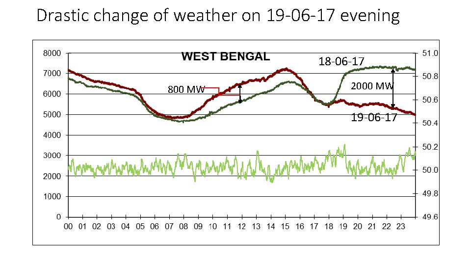 Drastic change of weather on 19 -06 -17 evening 18 -06 -17 800 MW Drastic change of weather on 19 -06 -17 evening 18 -06 -17 800 MW