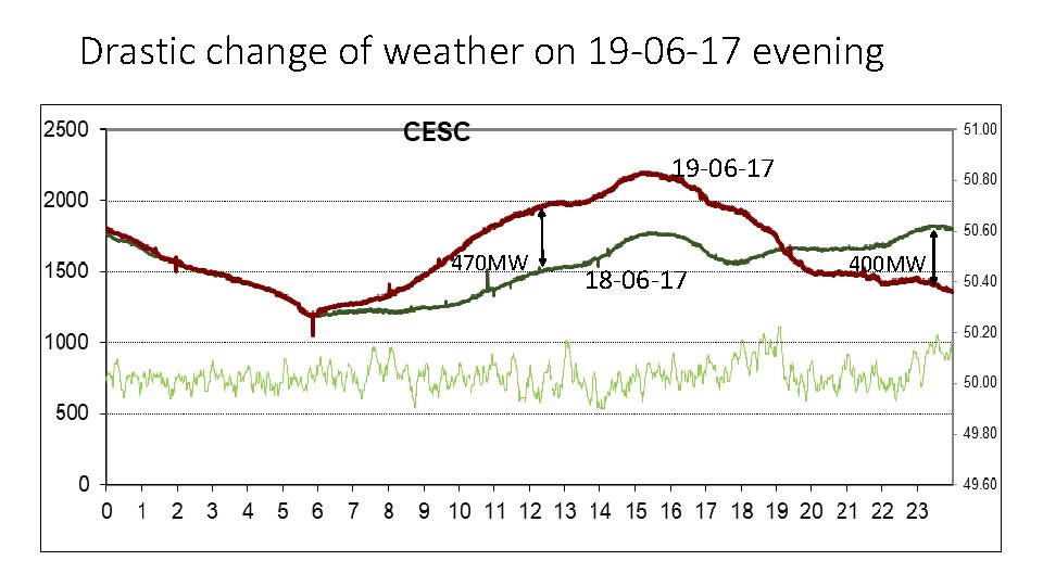 Drastic change of weather on 19 -06 -17 evening 19 -06 -17 470 MW Drastic change of weather on 19 -06 -17 evening 19 -06 -17 470 MW