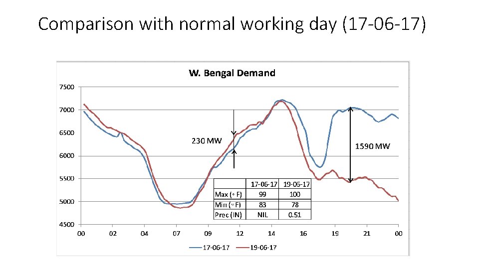 Comparison with normal working day (17 -06 -17) Comparison with normal working day (17 -06 -17)