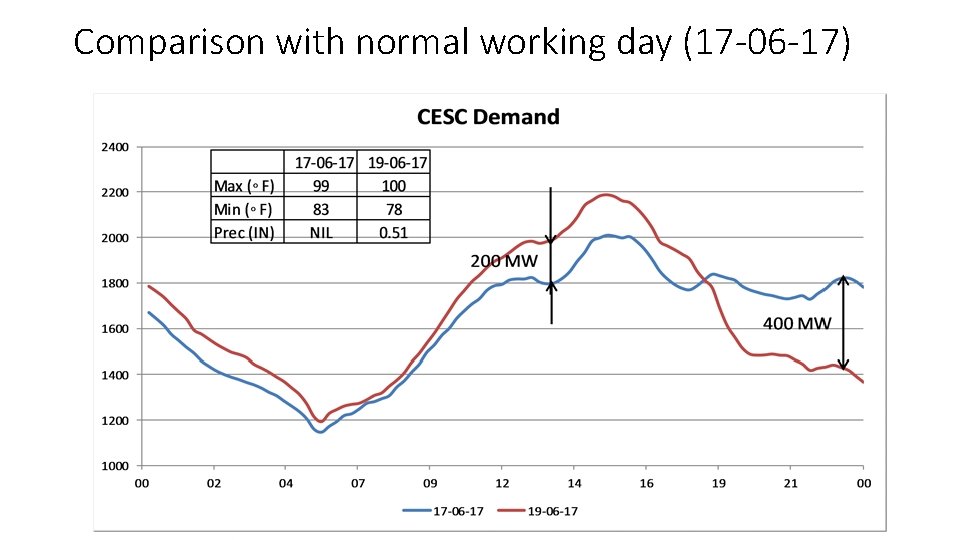 Comparison with normal working day (17 -06 -17) Comparison with normal working day (17 -06 -17)