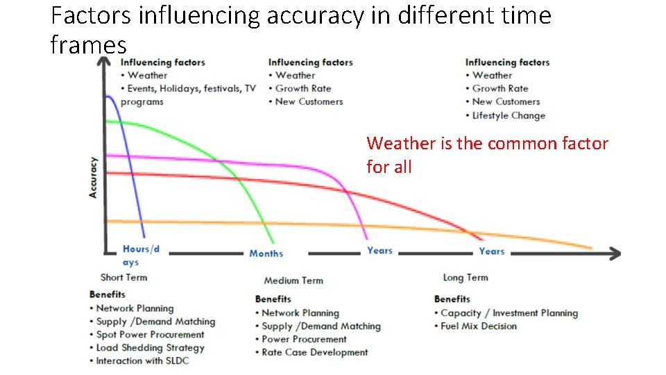 Factors influencing accuracy in different time frames Weather is the common factor for all Factors influencing accuracy in different time frames Weather is the common factor for all
