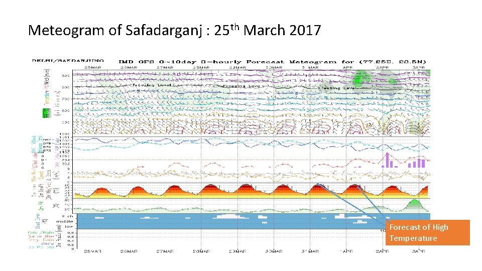 Meteogram of Safadarganj : 25 th March 2017 Forecast of High Temperature Meteogram of Safadarganj : 25 th March 2017 Forecast of High Temperature