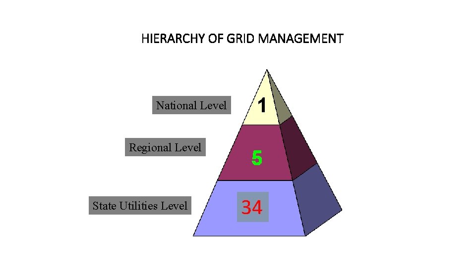 HIERARCHY OF GRID MANAGEMENT National Level Regional Level State Utilities Level 34 HIERARCHY OF GRID MANAGEMENT National Level Regional Level State Utilities Level 34