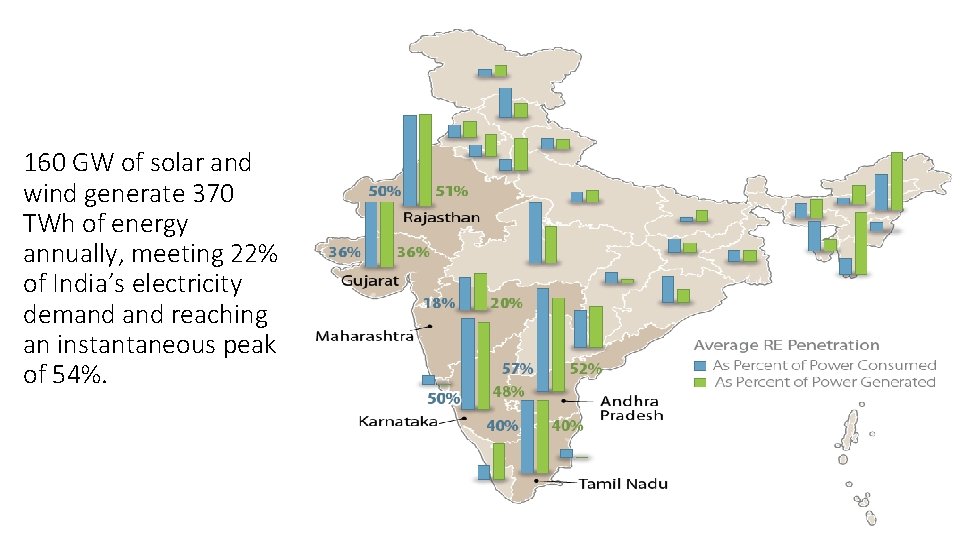 160 GW of solar and wind generate 370 TWh of energy annually, meeting 22% 160 GW of solar and wind generate 370 TWh of energy annually, meeting 22%