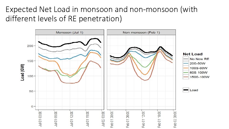 Expected Net Load in monsoon and non-monsoon (with different levels of RE penetration) Expected Net Load in monsoon and non-monsoon (with different levels of RE penetration)