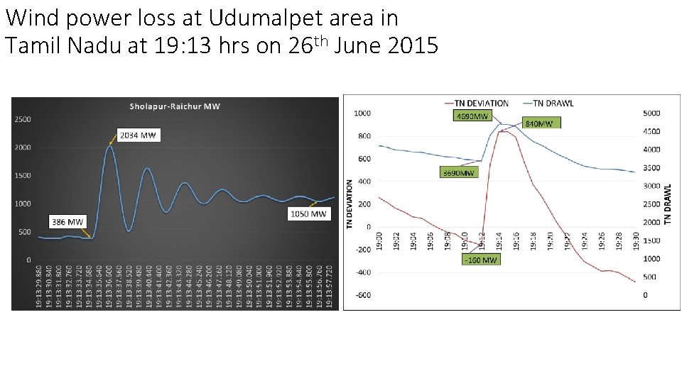 Wind power loss at Udumalpet area in Tamil Nadu at 19: 13 hrs on Wind power loss at Udumalpet area in Tamil Nadu at 19: 13 hrs on
