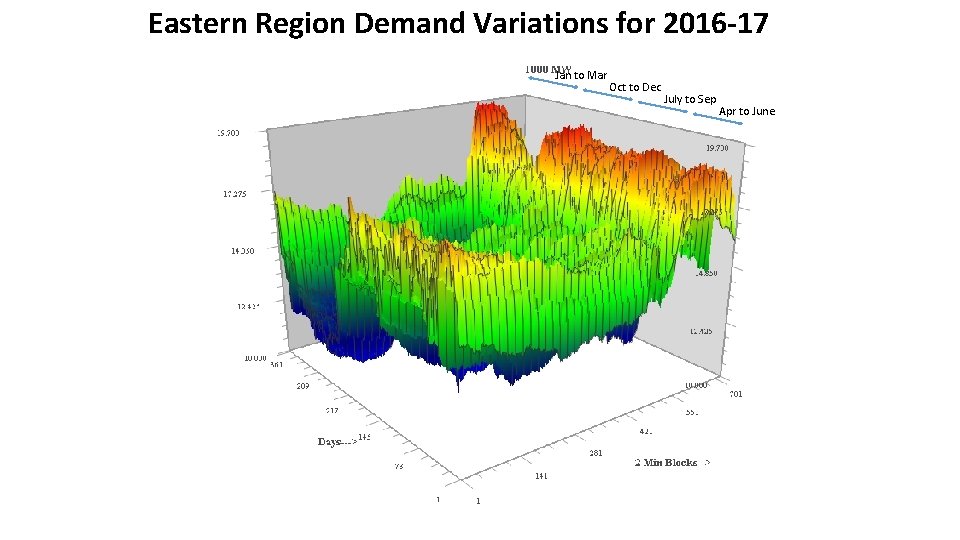 Eastern Region Demand Variations for 2016 -17 Jan to Mar Oct to Dec July Eastern Region Demand Variations for 2016 -17 Jan to Mar Oct to Dec July