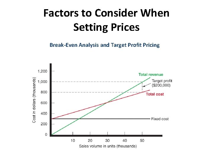 Factors to Consider When Setting Prices Break-Even Analysis and Target Profit Pricing 