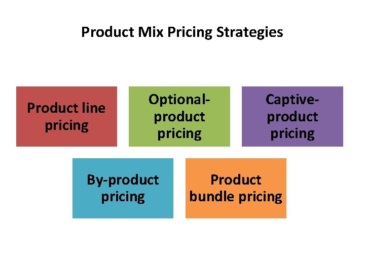 Product Mix Pricing Strategies Product line pricing Optionalproduct pricing By-product pricing Captiveproduct pricing Product