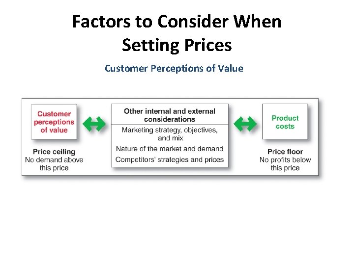 Factors to Consider When Setting Prices Customer Perceptions of Value 