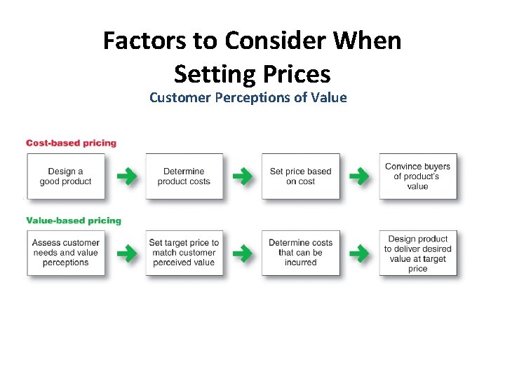 Factors to Consider When Setting Prices Customer Perceptions of Value 
