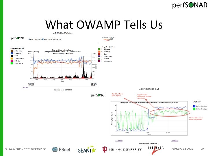 What OWAMP Tells Us © 2015, http: //www. perfsonar. net February 22, 2021 19