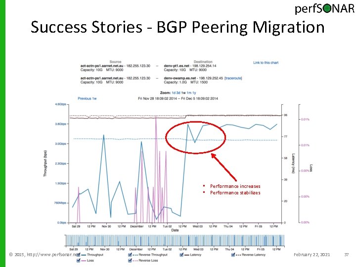 Success Stories - BGP Peering Migration • Performance increases • Performance stabilizes © 2015,