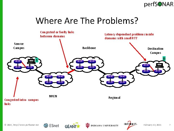 Where Are The Problems? Congested or faulty links between domains Source Campus Latency dependant