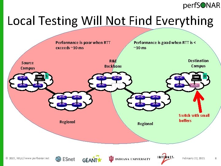 Local Testing Will Not Find Everything Performance is poor when RTT exceeds ~10 ms