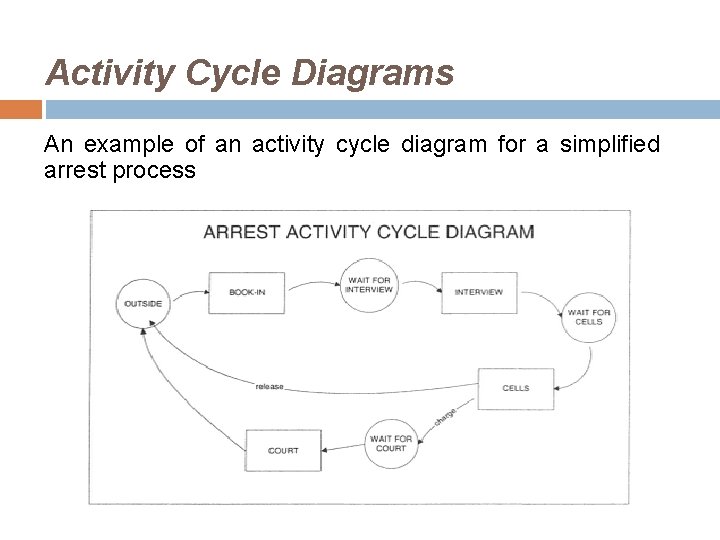 Activity Cycle Diagrams An example of an activity cycle diagram for a simplified arrest