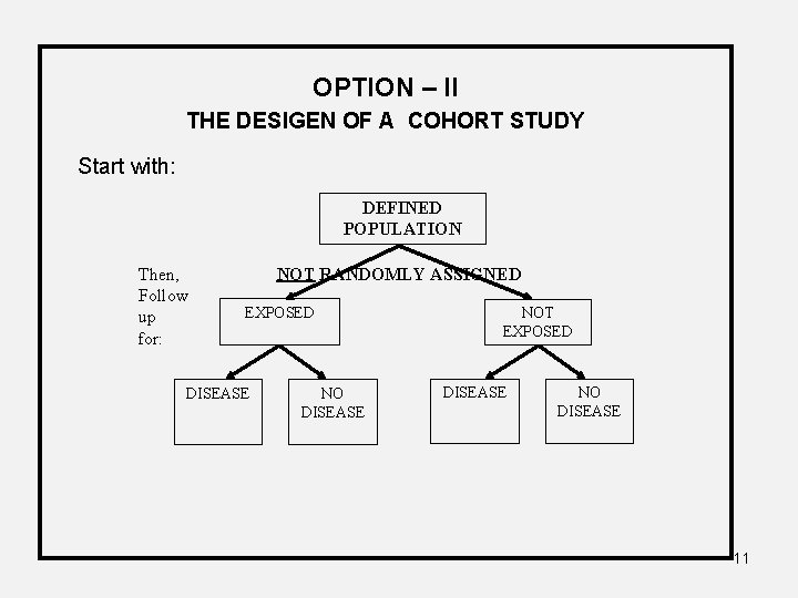 OPTION – II THE DESIGEN OF A COHORT STUDY Start with: DEFINED POPULATION Then,