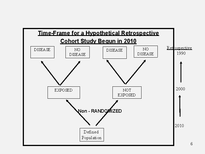 Time-Frame for a Hypothetical Retrospective Cohort Study Begun in 2010 DISEASE NO DISEASE EXPOSED