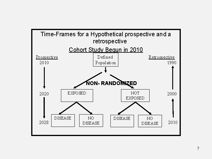 Time-Frames for a Hypothetical prospective and a retrospective Cohort Study Begun in 2010 Defined