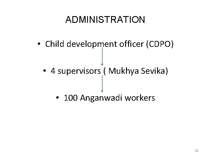 ADMINISTRATION • Child development officer (CDPO) • 4 supervisors ( Mukhya Sevika) • 100