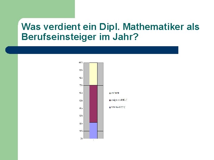 Was verdient ein Dipl. Mathematiker als Berufseinsteiger im Jahr? 