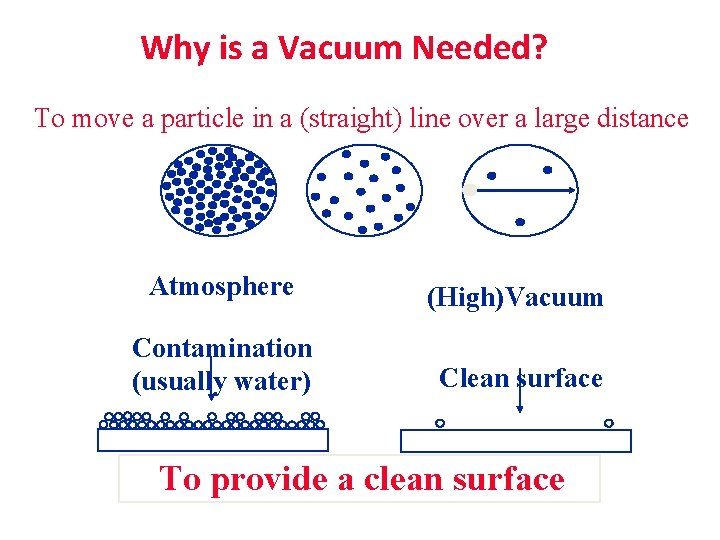Vacuum techniques Vacuum Ideal Vacuum A space totally