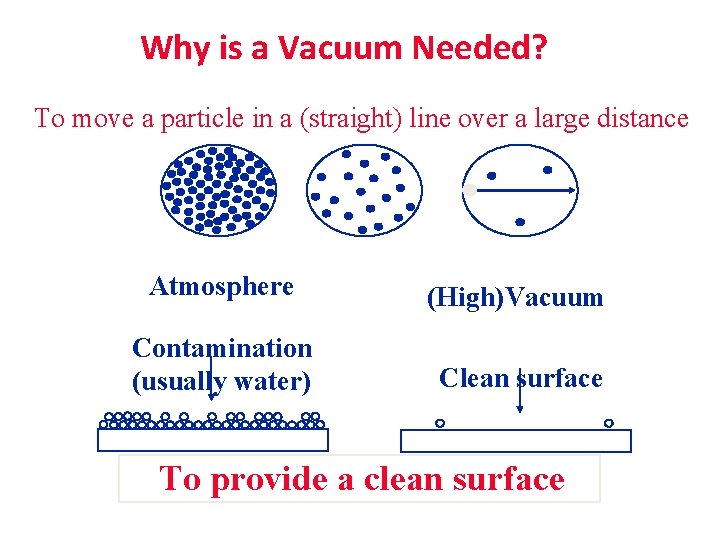 Why is a Vacuum Needed? To move a particle in a (straight) line over