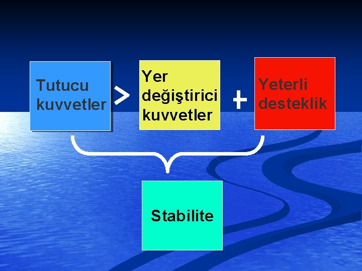 Tutucu kuvvetler Yer değiştirici kuvvetler Stabilite Yeterli desteklik 