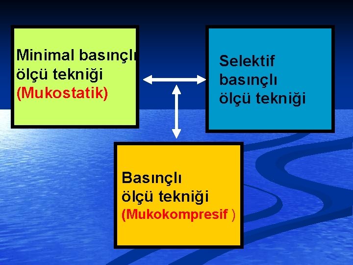 Minimal basınçlı ölçü tekniği (Mukostatik) Selektif basınçlı ölçü tekniği Basınçlı ölçü tekniği (Mukokompresif )