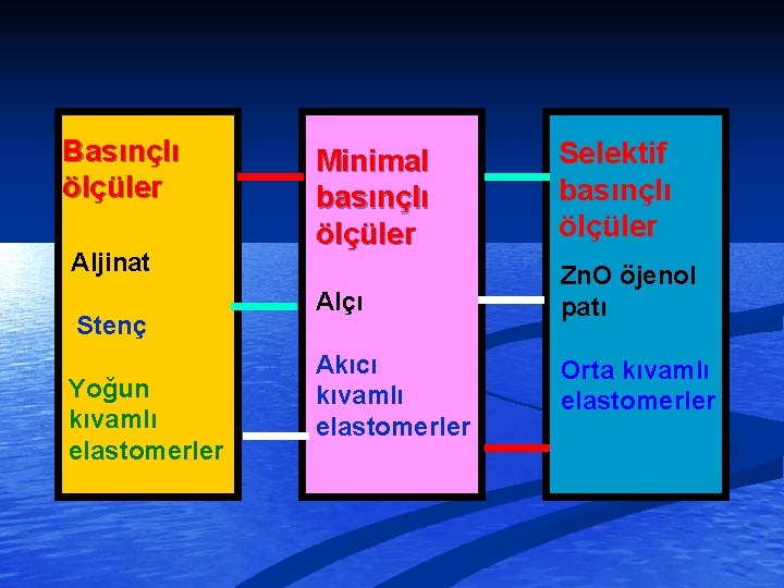 Basınçlı ölçüler Aljinat Stenç Yoğun kıvamlı elastomerler Minimal basınçlı ölçüler Selektif basınçlı ölçüler Alçı