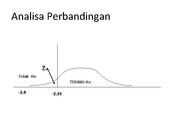 Analisa Perbandingan zα Tolak Ho TERIMA Ho -2. 8 -2. 33 