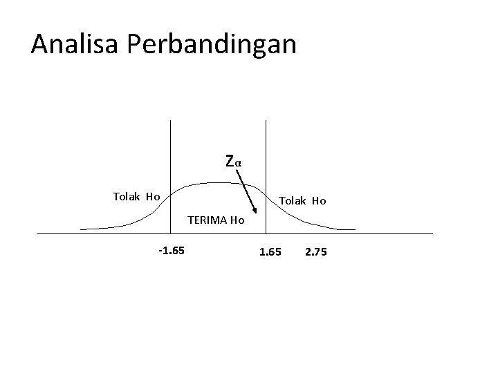 Analisa Perbandingan zα Tolak Ho TERIMA Ho -1. 65 2. 75 
