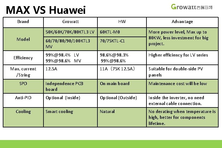 MAX VS Huawei Brand Growatt HW Advantage 50 K/60 K/70 K/80 KTL 3 LV