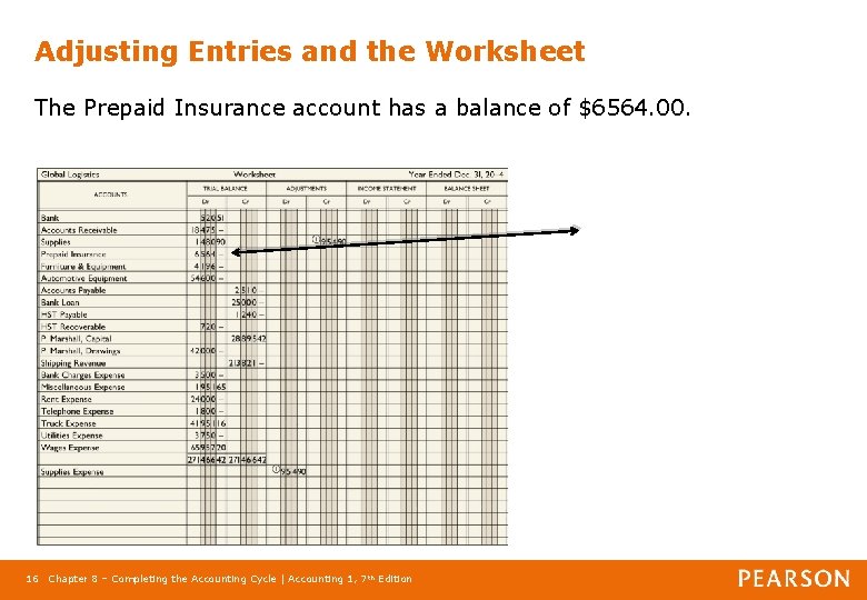 Adjusting Entries and the Worksheet The Prepaid Insurance account has a balance of $6564.