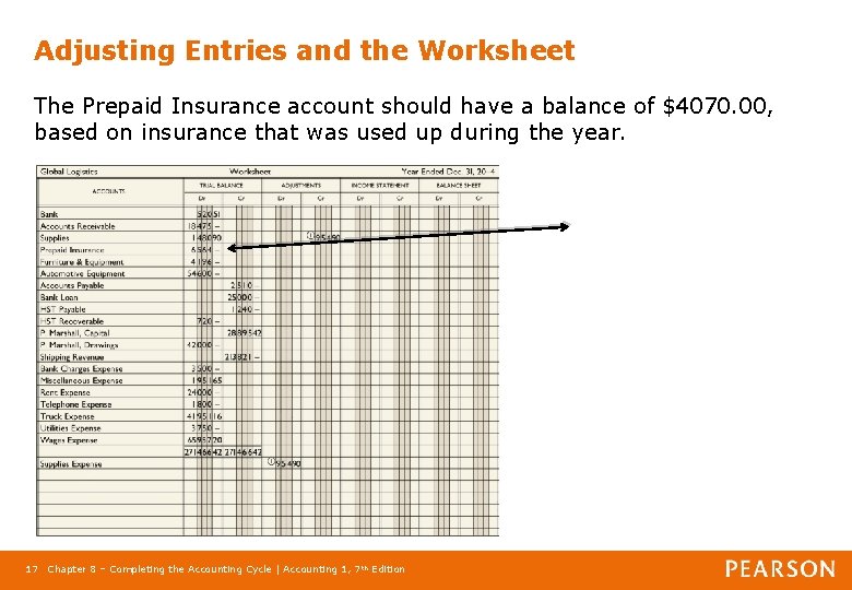 Adjusting Entries and the Worksheet The Prepaid Insurance account should have a balance of