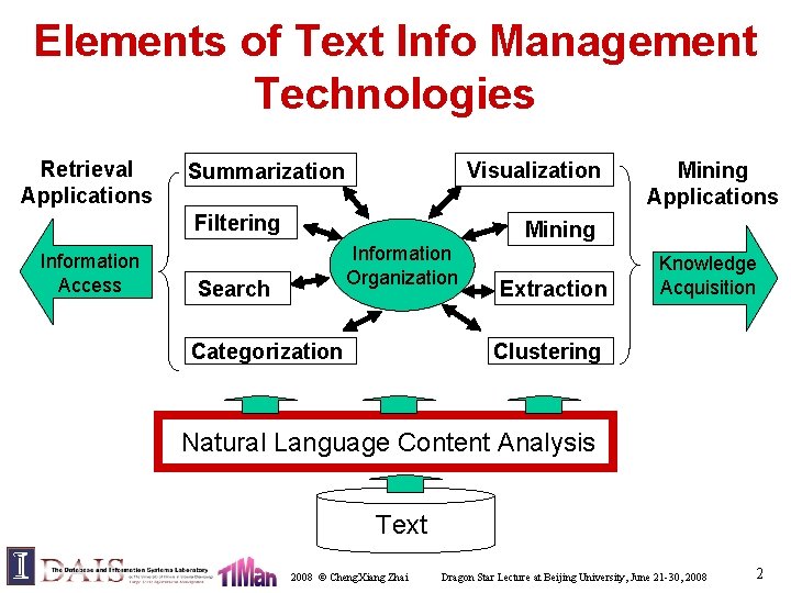 Elements of Text Info Management Technologies Retrieval Applications Visualization Summarization Filtering Information Access Search