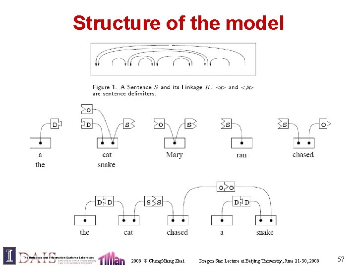 Structure of the model 2008 © Cheng. Xiang Zhai Dragon Star Lecture at Beijing