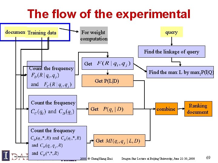 The flow of the experimental document Training data For weight computation query Find the