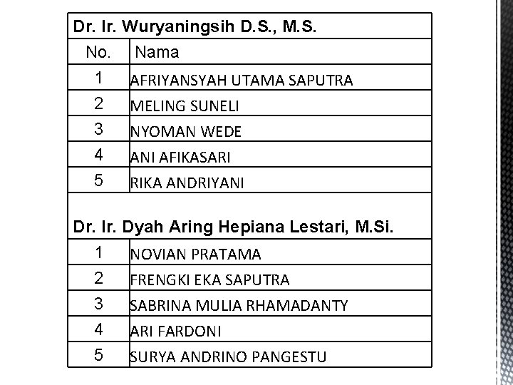 Dr. Ir. Wuryaningsih D. S. , M. S. No. 1 2 3 4 5