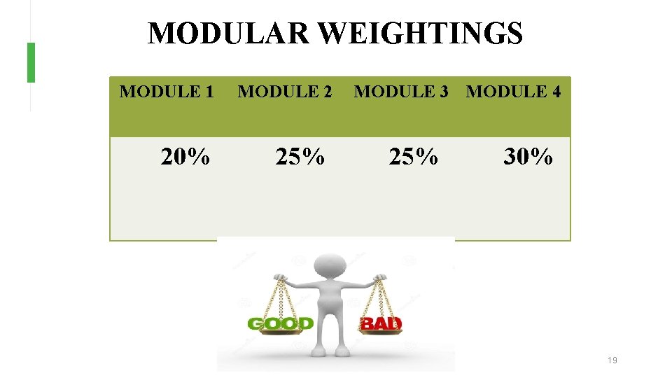 MODULAR WEIGHTINGS MODULE 1 20% MODULE 2 25% MODULE 3 MODULE 4 25% 30% MODULAR WEIGHTINGS MODULE 1 20% MODULE 2 25% MODULE 3 MODULE 4 25% 30%