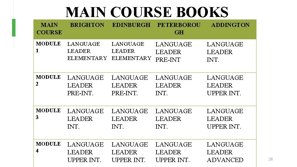 MAIN COURSE BOOKS MAIN COURSE BRIGHTON EDINBURGH PETERBOROU GH ADDINGTON MODULE 1 LANGUAGE LEADER MAIN COURSE BOOKS MAIN COURSE BRIGHTON EDINBURGH PETERBOROU GH ADDINGTON MODULE 1 LANGUAGE LEADER