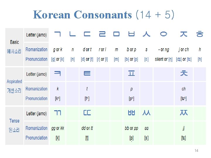 Korean Consonants (14 + 5) 14 