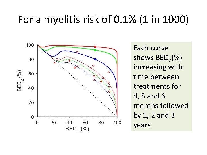 For a myelitis risk of 0. 1% (1 in 1000) Each curve shows BED