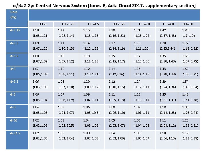 α/β=2 Gy: Central Nervous System [Jones B, Acta Oncol 2017, supplementary section] Dose (Gy)