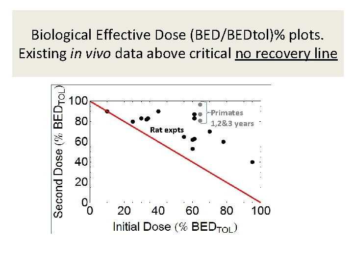 Biological Effective Dose (BED/BEDtol)% plots. Existing in vivo data above critical no recovery line