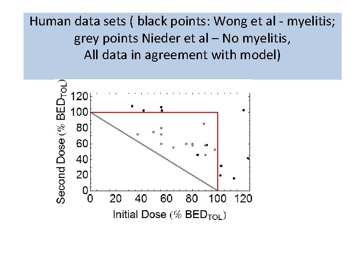 Human data sets ( black points: Wong et al - myelitis; grey points Nieder