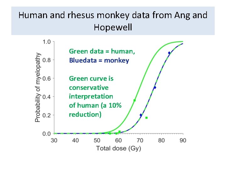 Human and rhesus monkey data from Ang and Hopewell Green data = human, Bluedata