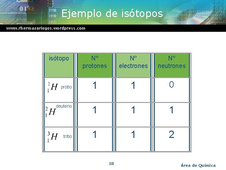 Ejemplo de isótopos www. rhermazariegos. wordpress. com isótopo protio deuterio tritio Nº protones Nº