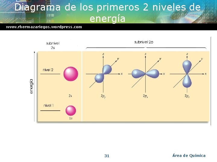 Diagrama de los primeros 2 niveles de energía www. rhermazariegos. wordpress. com 31 Área